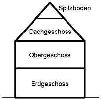 Systemskizze Gebäude